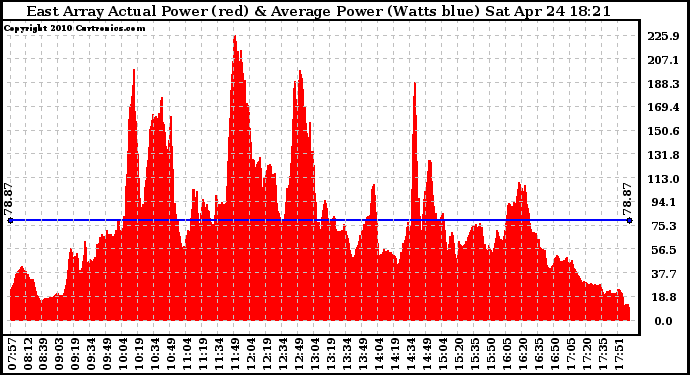 Solar PV/Inverter Performance East Array Actual & Average Power Output