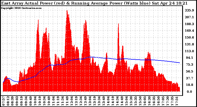 Solar PV/Inverter Performance East Array Actual & Running Average Power Output