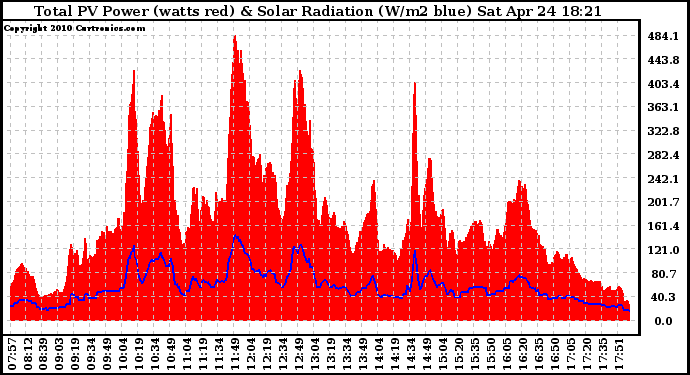 Solar PV/Inverter Performance Total PV Panel Power Output & Solar Radiation