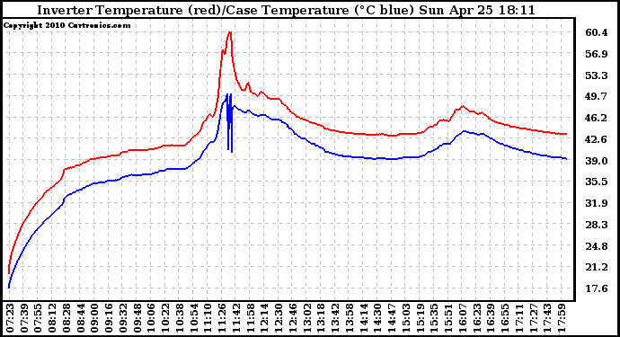 Solar PV/Inverter Performance Inverter Operating Temperature