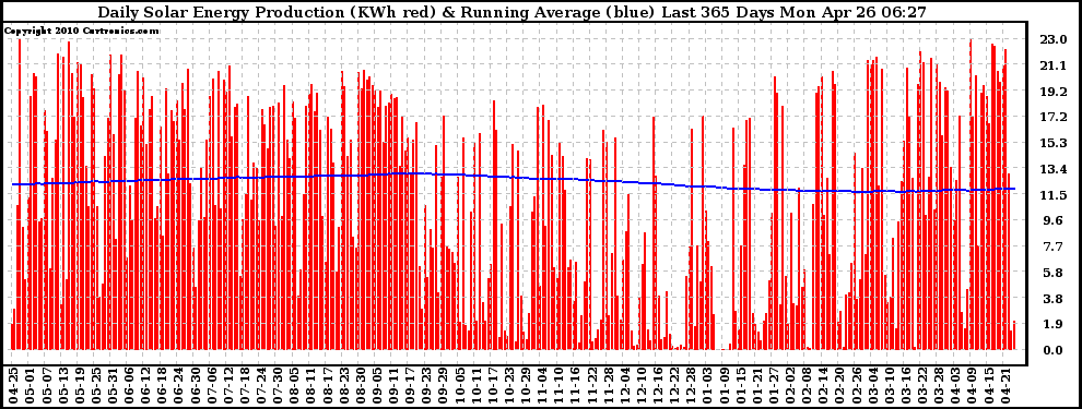 Solar PV/Inverter Performance Daily Solar Energy Production Running Average Last 365 Days