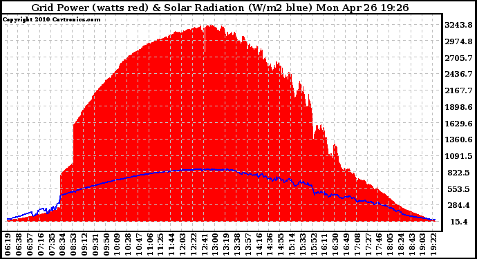 Solar PV/Inverter Performance Grid Power & Solar Radiation