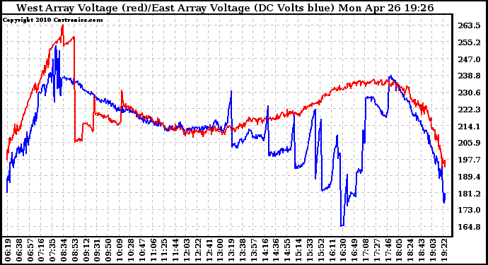 Solar PV/Inverter Performance Photovoltaic Panel Voltage Output