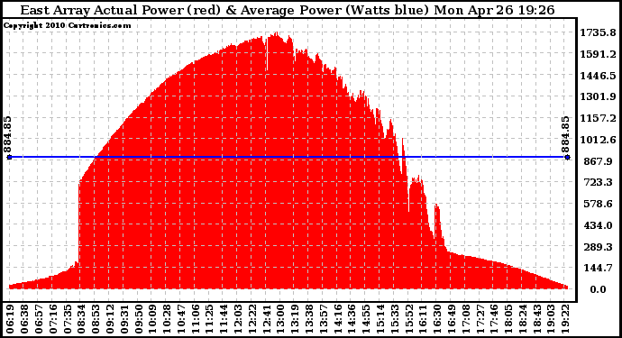 Solar PV/Inverter Performance East Array Actual & Average Power Output