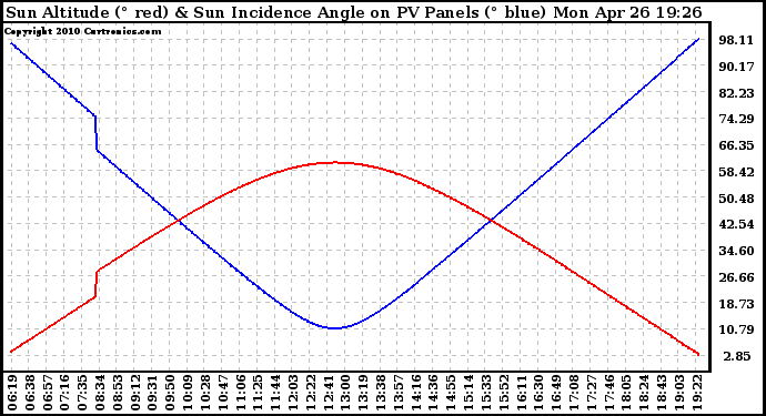 Solar PV/Inverter Performance Sun Altitude Angle & Sun Incidence Angle on PV Panels