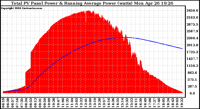 Solar PV/Inverter Performance Total PV Panel & Running Average Power Output