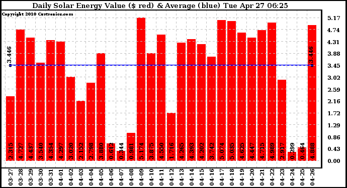 Solar PV/Inverter Performance Daily Solar Energy Production Value