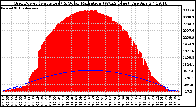 Solar PV/Inverter Performance Grid Power & Solar Radiation
