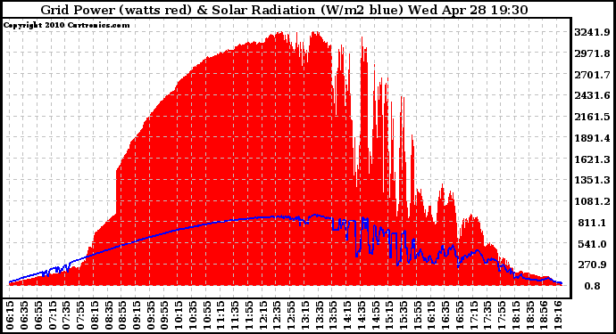 Solar PV/Inverter Performance Grid Power & Solar Radiation