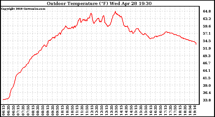 Solar PV/Inverter Performance Outdoor Temperature