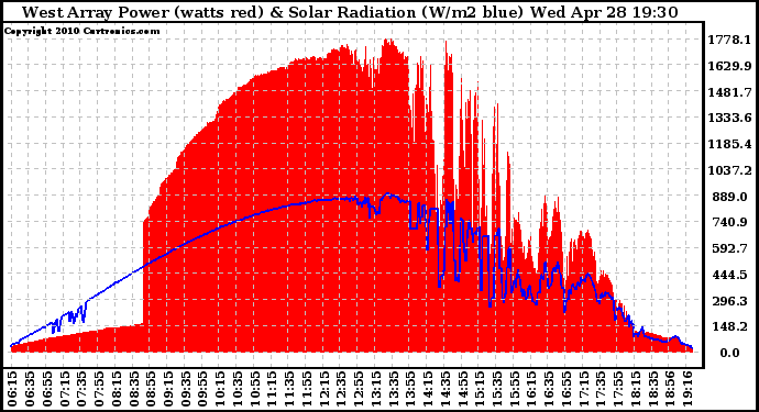 Solar PV/Inverter Performance West Array Power Output & Solar Radiation