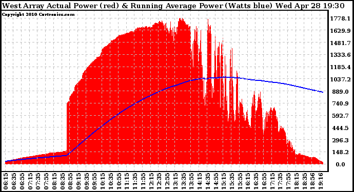 Solar PV/Inverter Performance West Array Actual & Running Average Power Output