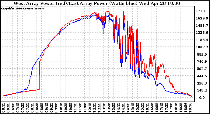 Solar PV/Inverter Performance Photovoltaic Panel Power Output