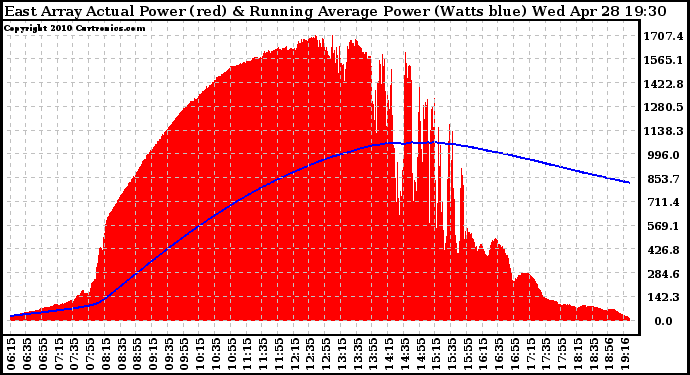 Solar PV/Inverter Performance East Array Actual & Running Average Power Output