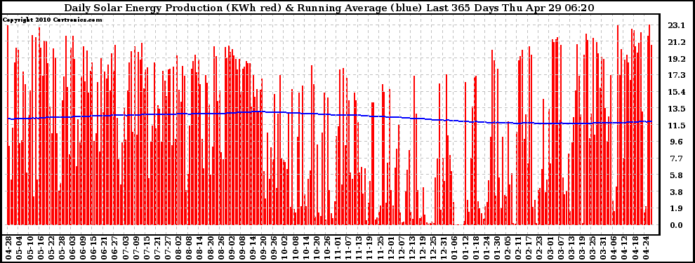 Solar PV/Inverter Performance Daily Solar Energy Production Running Average Last 365 Days