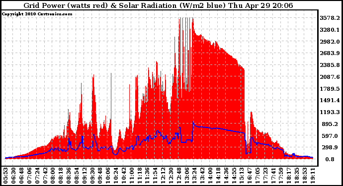 Solar PV/Inverter Performance Grid Power & Solar Radiation