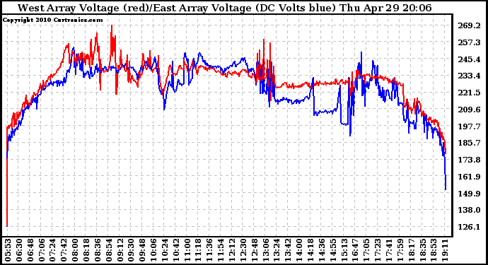 Solar PV/Inverter Performance Photovoltaic Panel Voltage Output