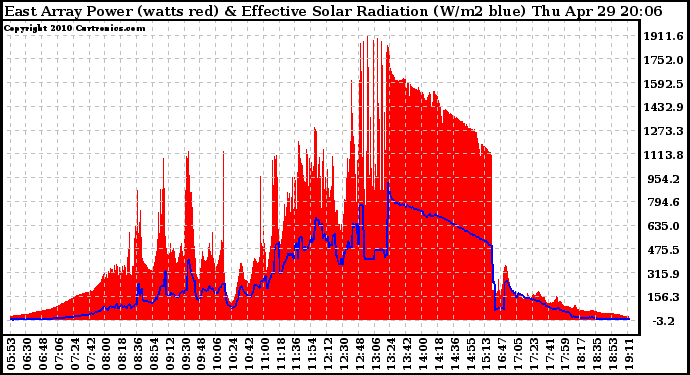 Solar PV/Inverter Performance East Array Power Output & Effective Solar Radiation
