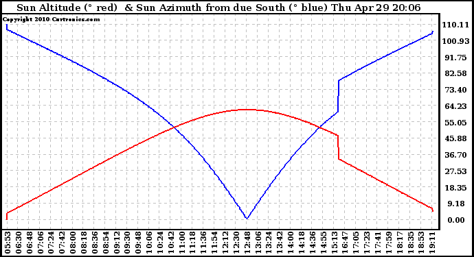 Solar PV/Inverter Performance Sun Altitude Angle & Azimuth Angle