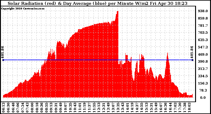 Solar PV/Inverter Performance Solar Radiation & Day Average per Minute