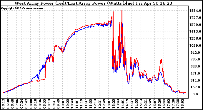 Solar PV/Inverter Performance Photovoltaic Panel Power Output
