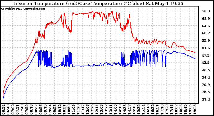 Solar PV/Inverter Performance Inverter Operating Temperature