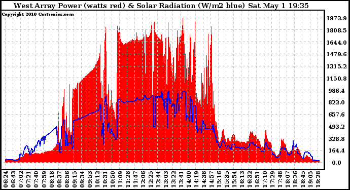 Solar PV/Inverter Performance West Array Power Output & Solar Radiation
