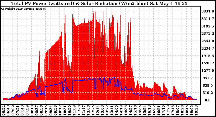 Solar PV/Inverter Performance Total PV Panel Power Output & Solar Radiation