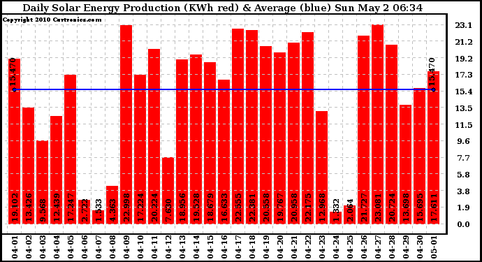Solar PV/Inverter Performance Daily Solar Energy Production