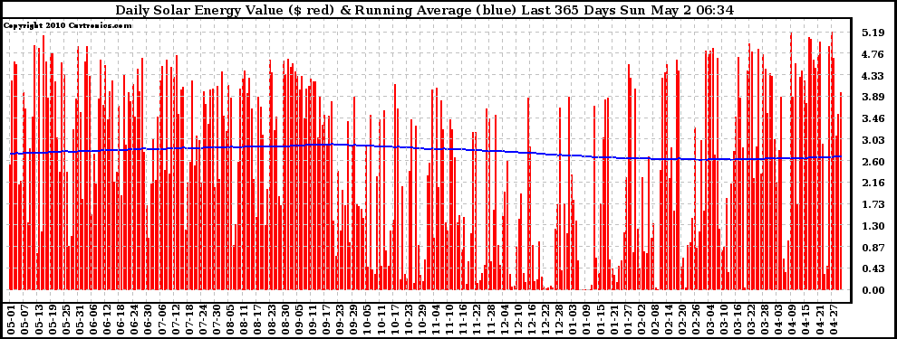 Solar PV/Inverter Performance Daily Solar Energy Production Value Running Average Last 365 Days