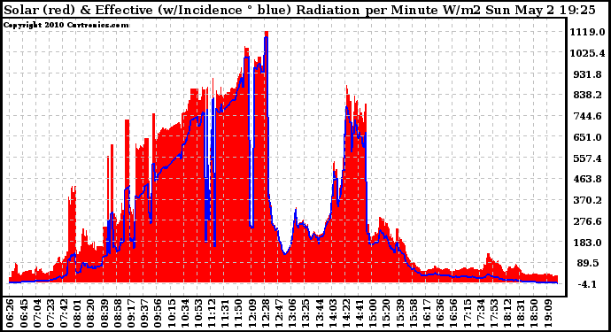 Solar PV/Inverter Performance Solar Radiation & Effective Solar Radiation per Minute