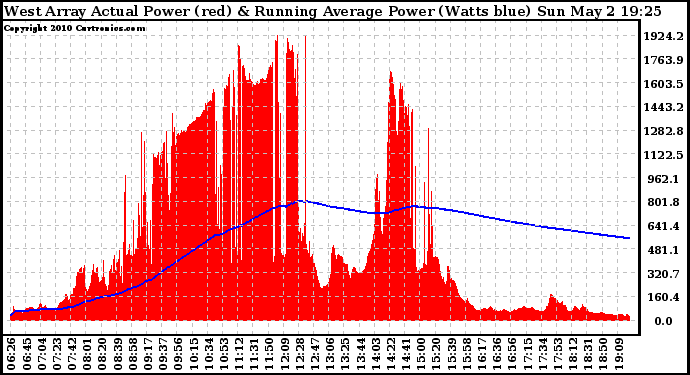 Solar PV/Inverter Performance West Array Actual & Running Average Power Output