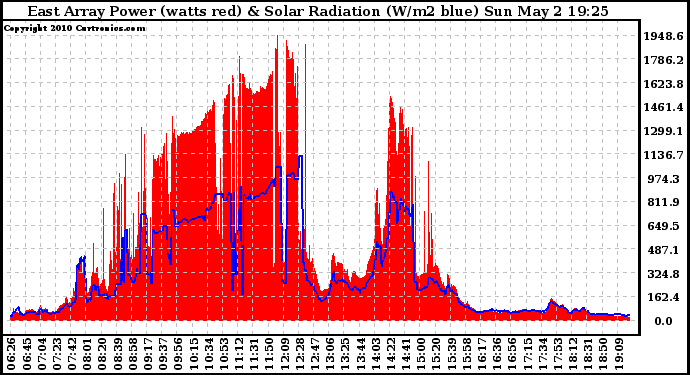 Solar PV/Inverter Performance East Array Power Output & Solar Radiation