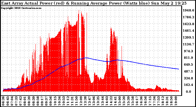 Solar PV/Inverter Performance East Array Actual & Running Average Power Output