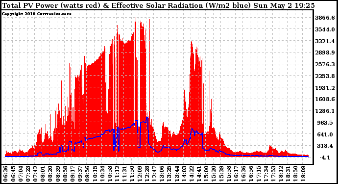 Solar PV/Inverter Performance Total PV Panel Power Output & Effective Solar Radiation