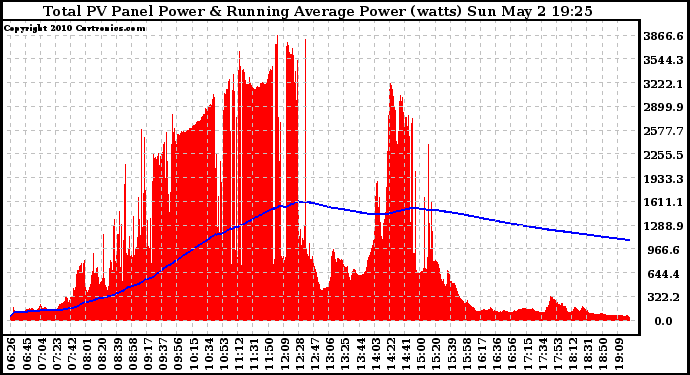 Solar PV/Inverter Performance Total PV Panel & Running Average Power Output