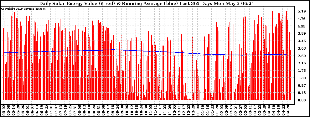 Solar PV/Inverter Performance Daily Solar Energy Production Value Running Average Last 365 Days