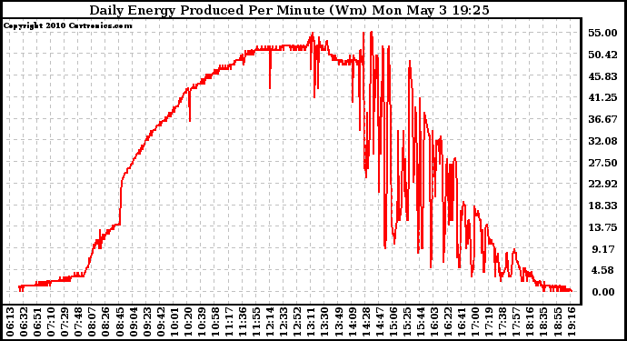 Solar PV/Inverter Performance Daily Energy Production Per Minute