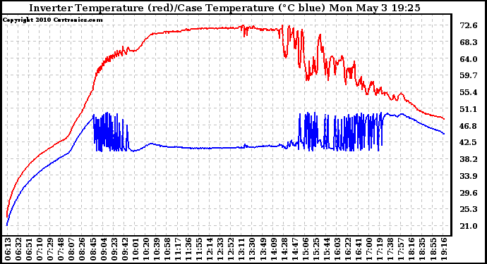 Solar PV/Inverter Performance Inverter Operating Temperature