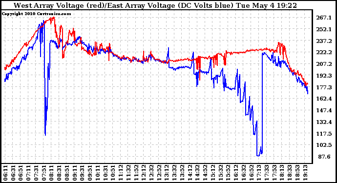 Solar PV/Inverter Performance Photovoltaic Panel Voltage Output