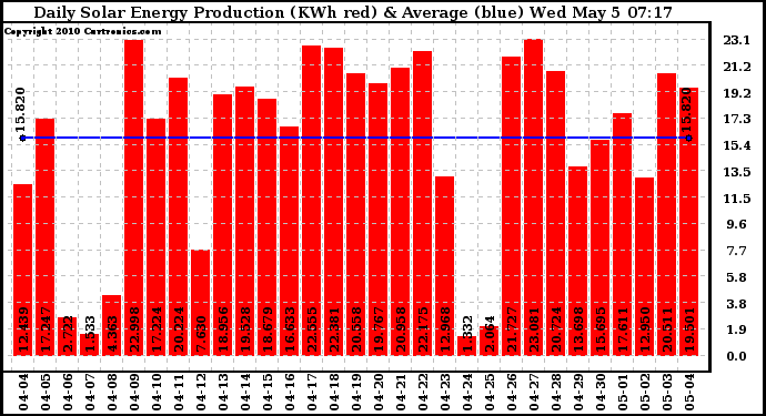 Solar PV/Inverter Performance Daily Solar Energy Production