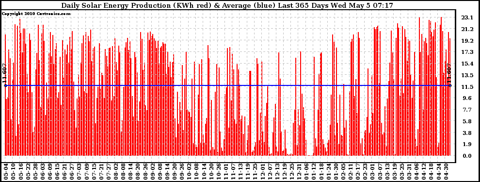 Solar PV/Inverter Performance Daily Solar Energy Production Last 365 Days