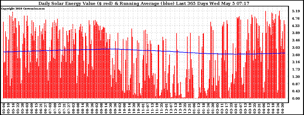 Solar PV/Inverter Performance Daily Solar Energy Production Value Running Average Last 365 Days