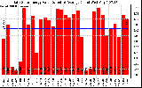 Solar PV/Inverter Performance Daily Solar Energy Production Value