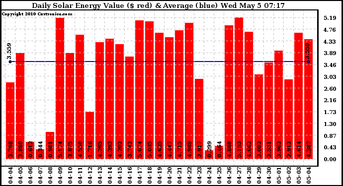 Solar PV/Inverter Performance Daily Solar Energy Production Value