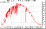 Solar PV/Inverter Performance Daily Energy Production Per Minute