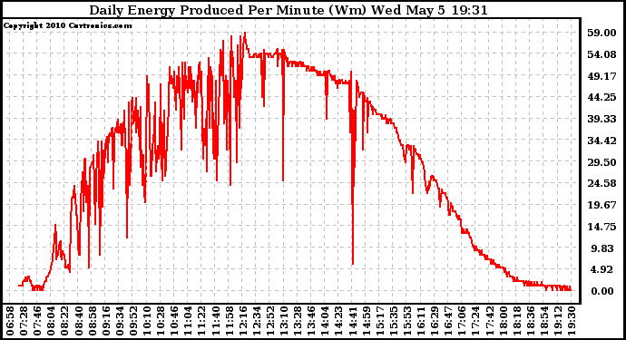 Solar PV/Inverter Performance Daily Energy Production Per Minute
