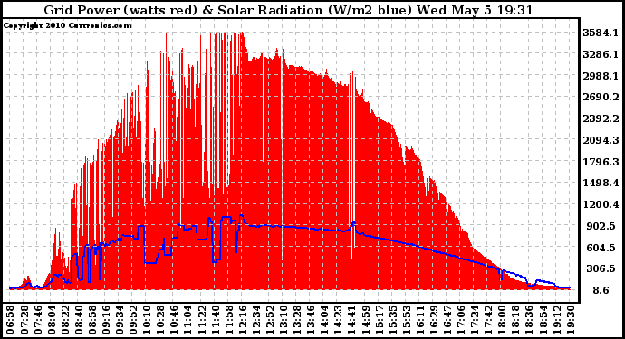 Solar PV/Inverter Performance Grid Power & Solar Radiation