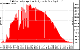 Solar PV/Inverter Performance Inverter Power Output
