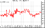 Solar PV/Inverter Performance Grid Voltage